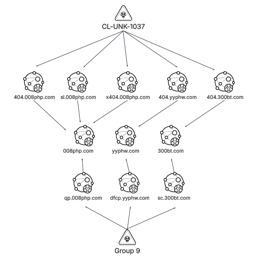 Diagram showing the infrastructure of the activity group named CL-UNK-1037 by PANW at top, connecting downwards to eleven nodes which further connect to a node labeled "Group 9" at the bottom. Each node is represented by a circle containing a gear icon with six cogs.