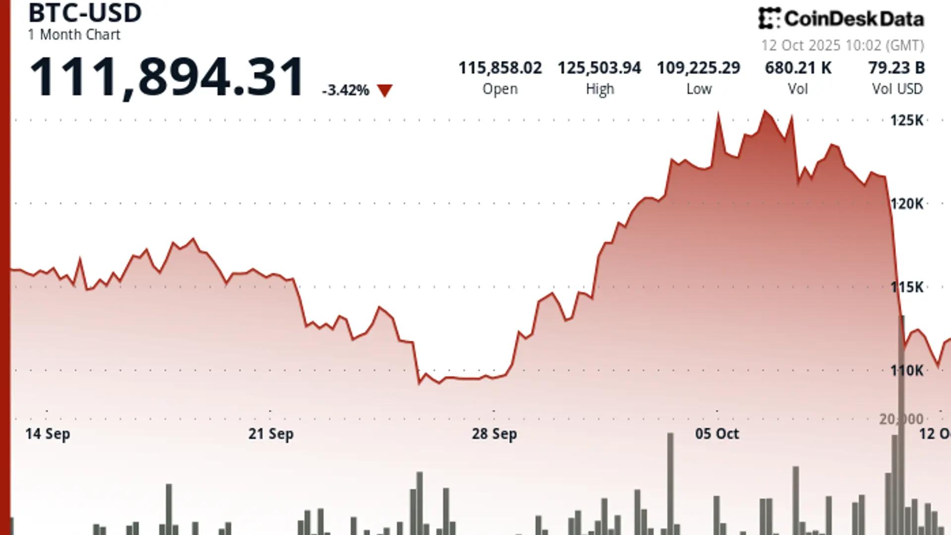 Crypto Markets in ‘Extreme Fear’ as China Rebuts Trump’s Additional 100% Tariff Threat