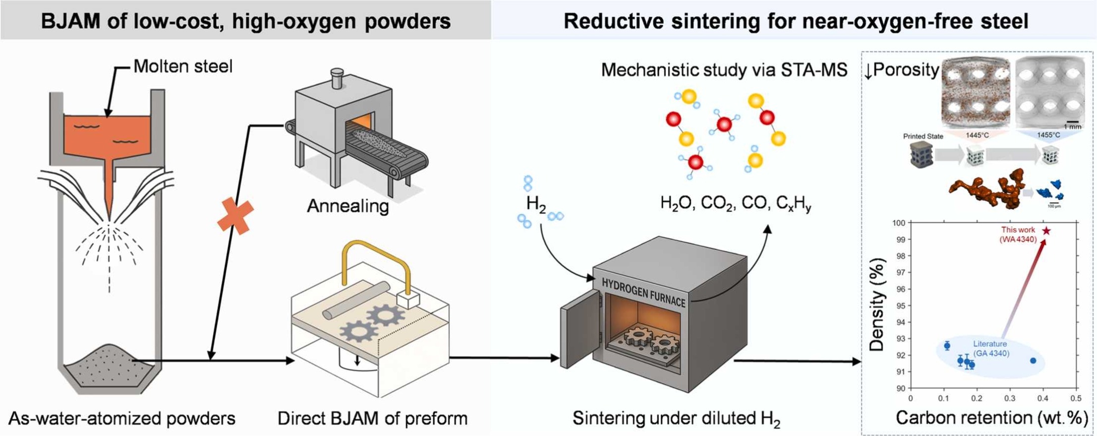 Single-step reductive sintering enables sustainable steel additive manufacturing