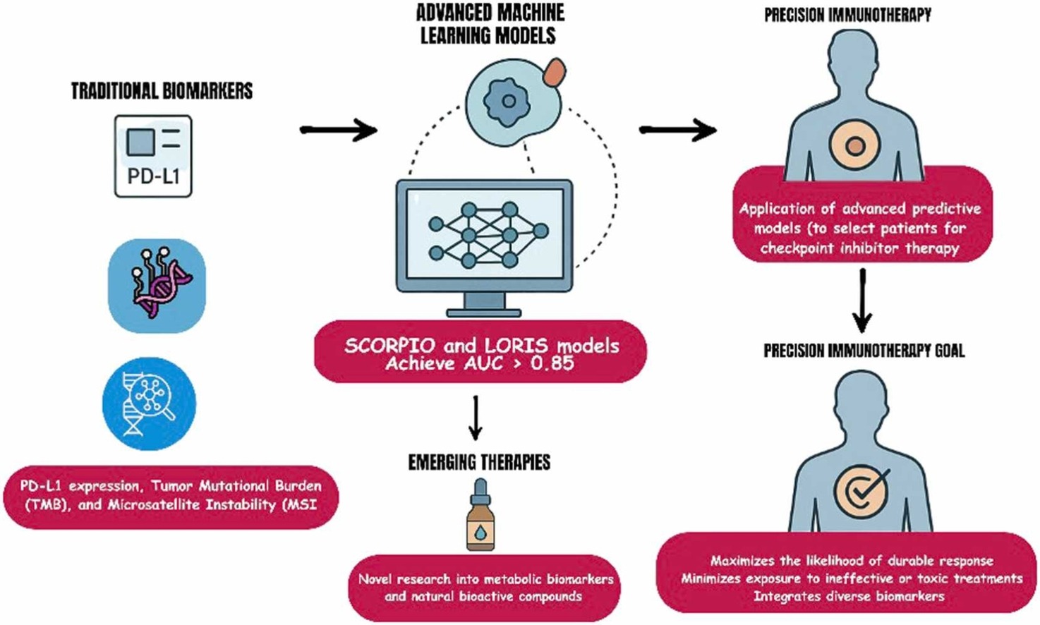 Predictive Modeling for Immunotherapy Response in Cancer: From Biomarkers to AI Integration