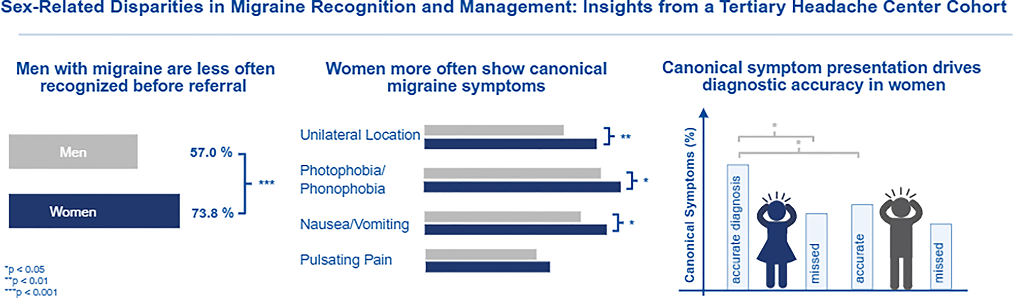 Sex-related disparities in migraine recognition and management: insights from a tertiary headache center cohort | The Journal of Headache and Pain