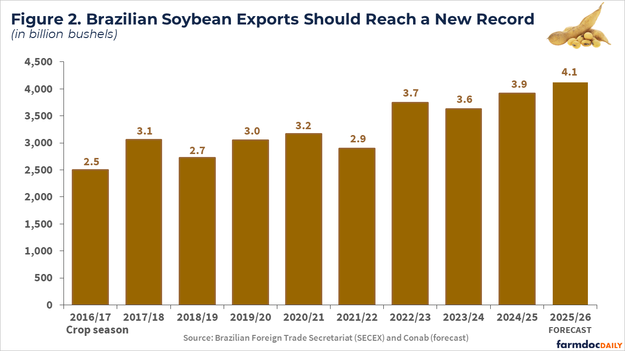 Bar chart displaying Brazilian soybean exports in billion bushels from 2016/17 to 2025/26 forecast.