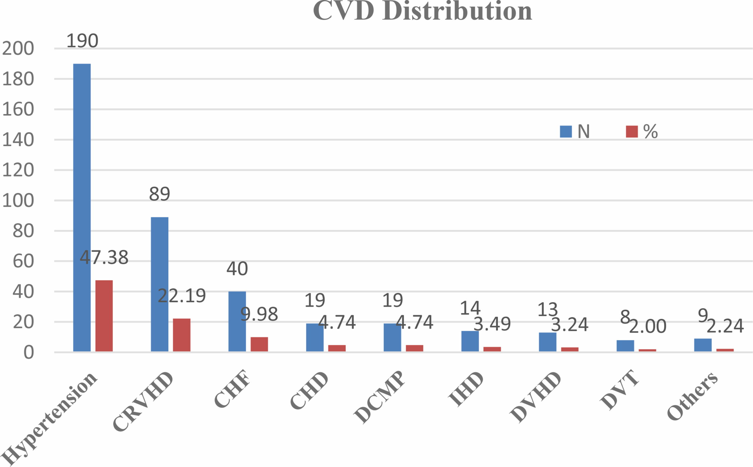 Outcomes and drug-related admissions of cardiovascular patients in the emergency department at Tikur Anbessa Specialized Hospital, Addis Ababa, Ethiopia | International Journal of Emergency Medicine
