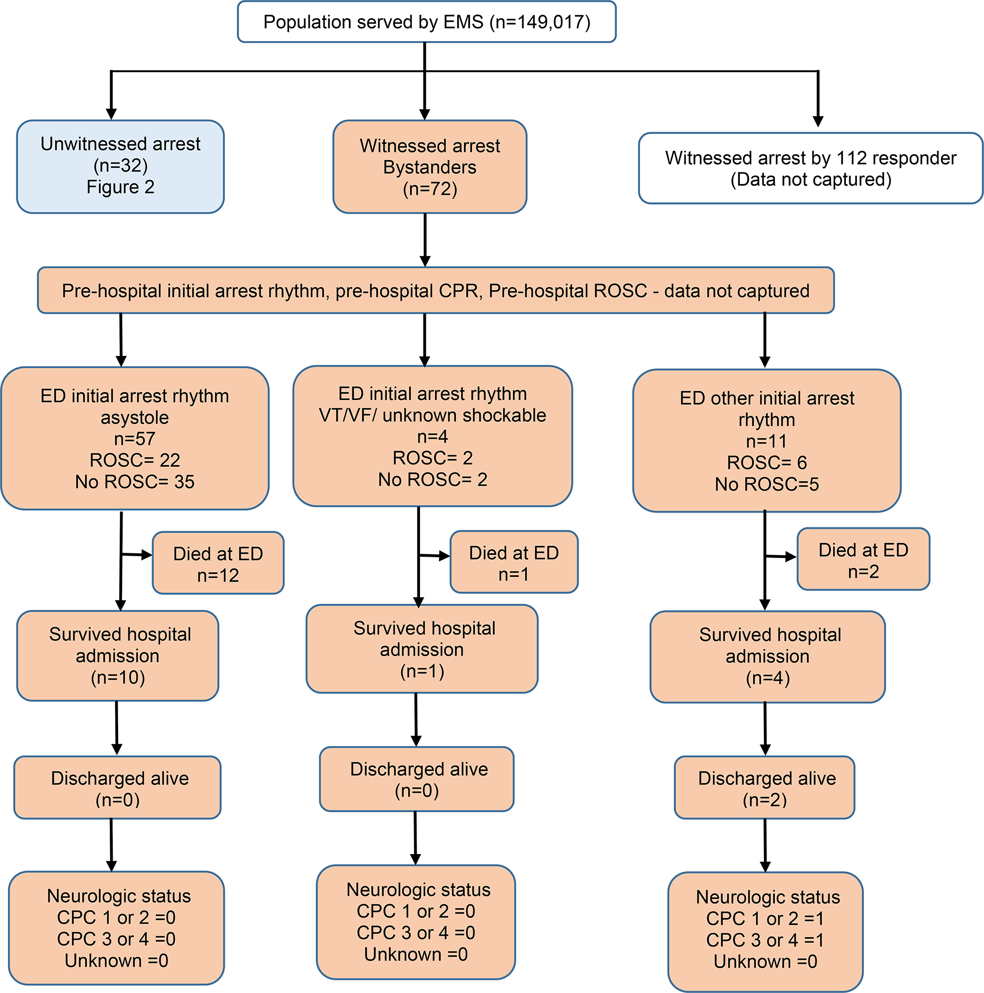 Resuscitation outcomes and associated factors among out-of-hospital cardiac arrest patients at the National Referral Hospital, Bhutan: a prospective cohort study | International Journal of Emergency Medicine