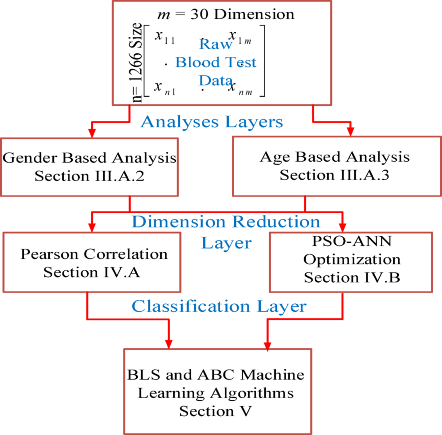 Big data dimensionality reduction-based supervised machine learning algorithms for NASH diagnosis | BMC Bioinformatics
