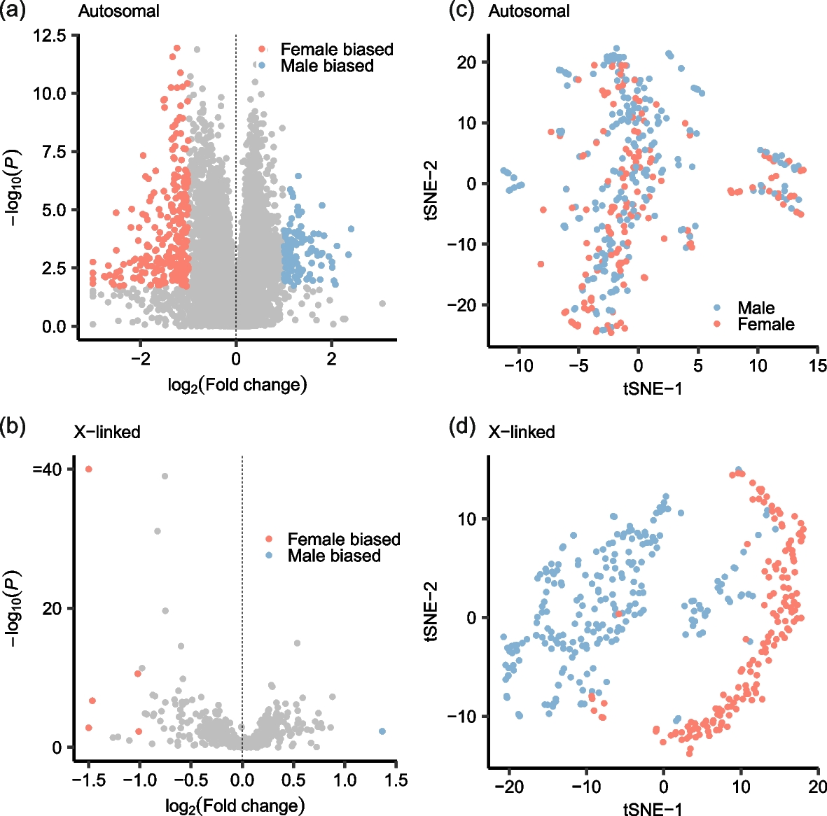 The genetic influence of sex on gene expression for blood in pigs | BMC Genomics