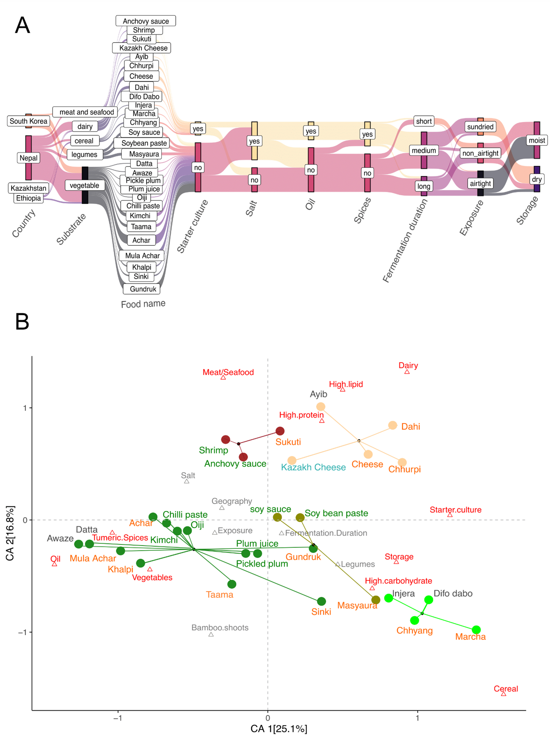 Ecological factors that drive microbial communities in culturally diverse fermented foods | BMC Microbiology