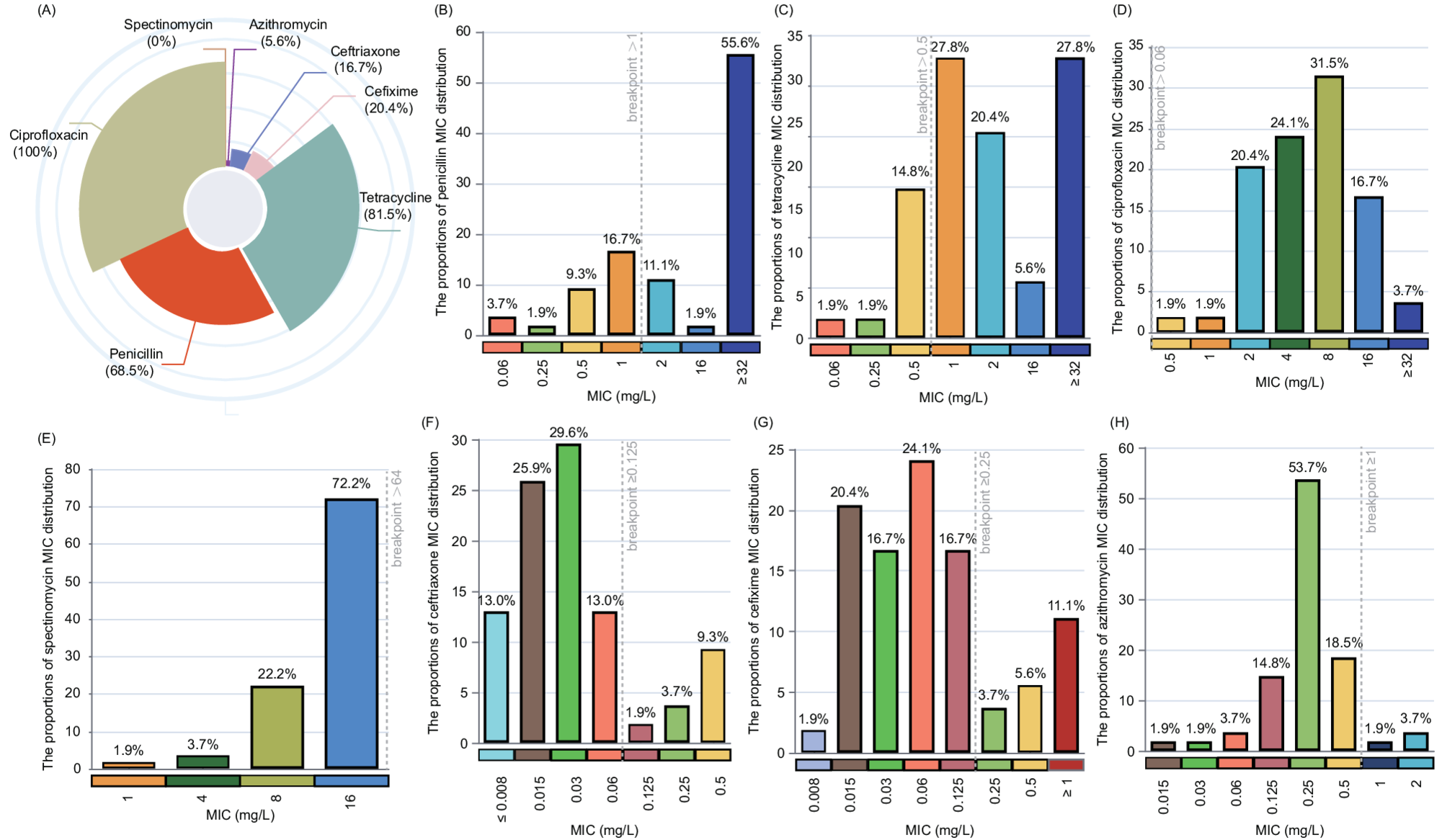 Global concerns, local challenges: the alarming spread of FC428-related gonococcal strains in Nanchang City, 2021 | BMC Microbiology