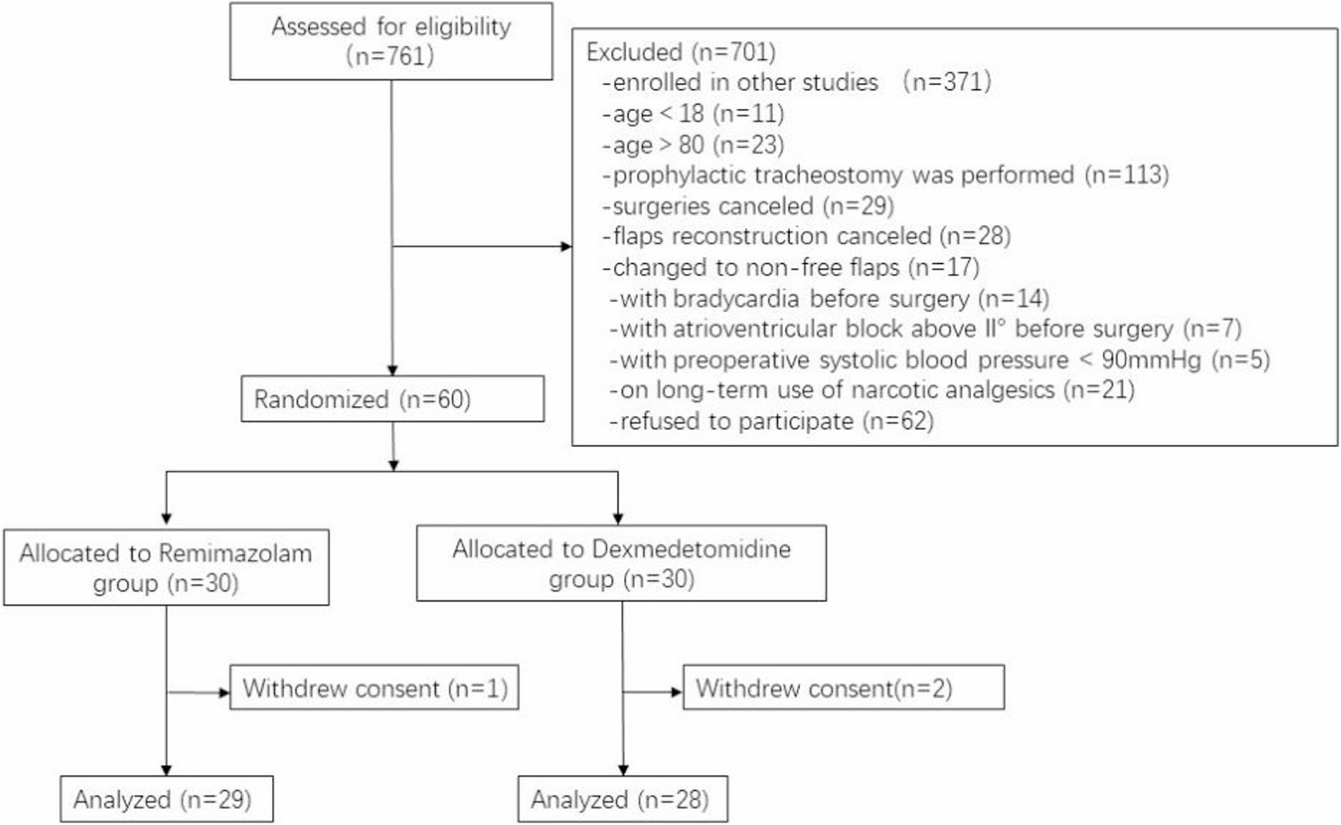 Remimazolam vs. dexmedetomidine for postoperative sedation in oral tumor patients undergoing free flap reconstruction: a randomized controlled pilot trial | BMC Anesthesiology