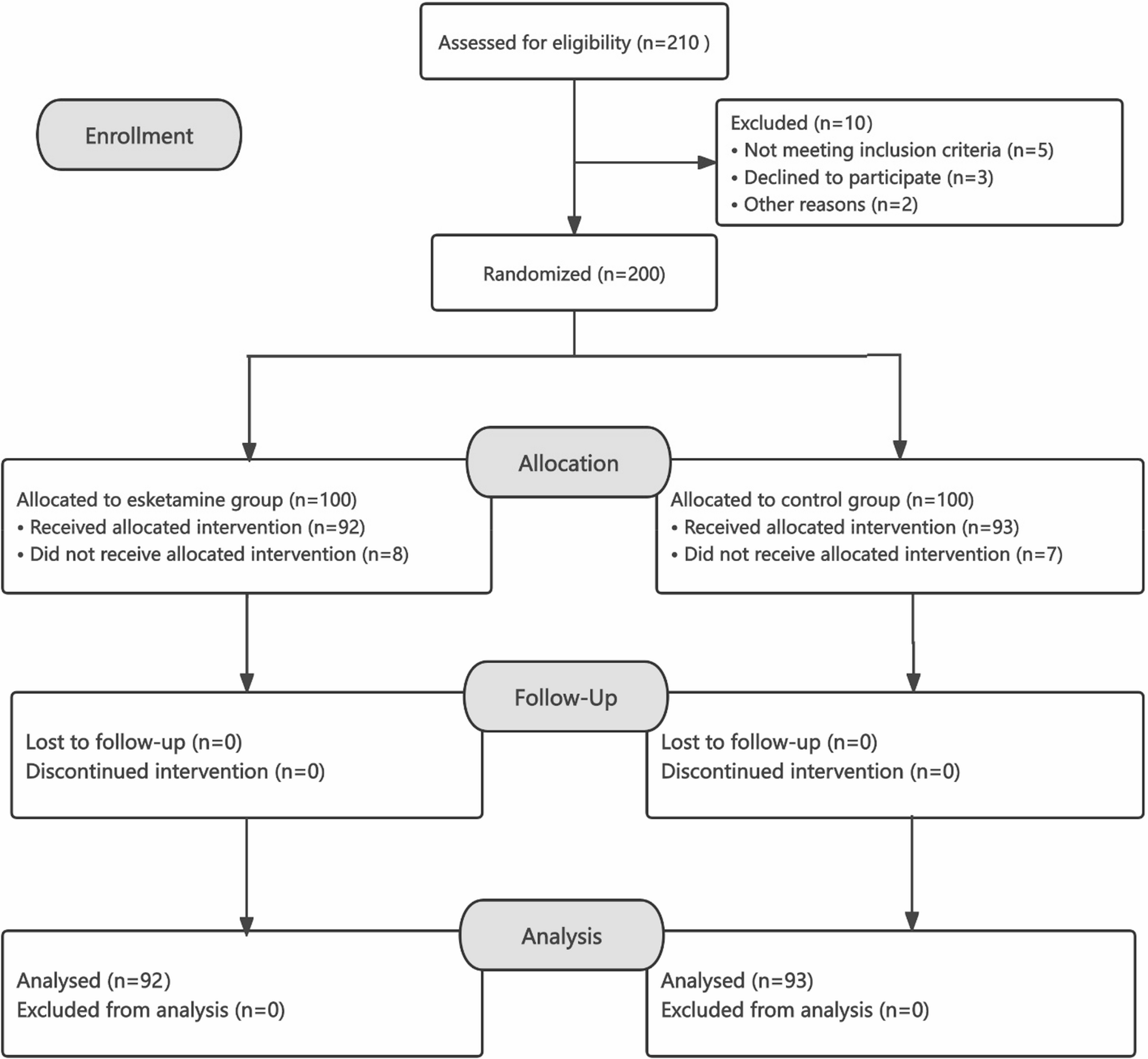 Esketamine attenuates hemodynamic oscillations during anesthesia induction in elderly gastrointestinal surgical patients: a randomized trial | BMC Anesthesiology
