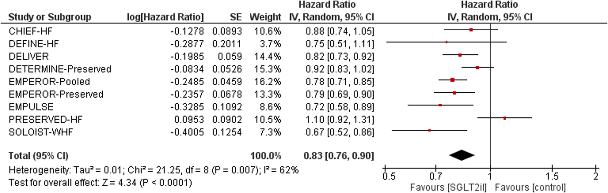 The role of SGLT 2 inhibitors in heart failure with preserved ejection fraction (HFpEF): a systematic review and meta-analysis of randomized controlled trials | BMC Cardiovascular Disorders