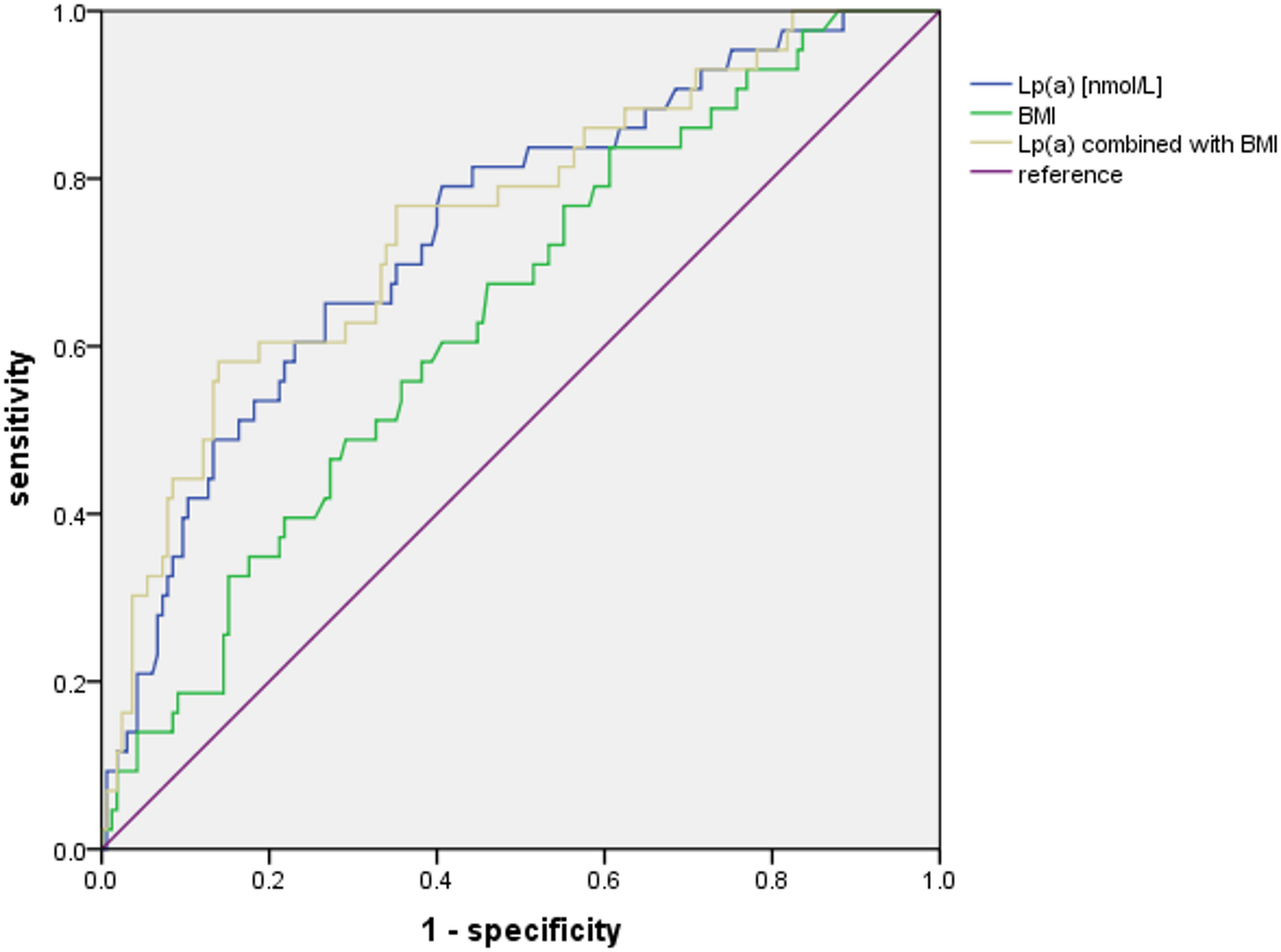 The predictive value of serum lipoprotein(a) level for new-onset aortic valve calcification in patients with coronary artery disease | BMC Cardiovascular Disorders