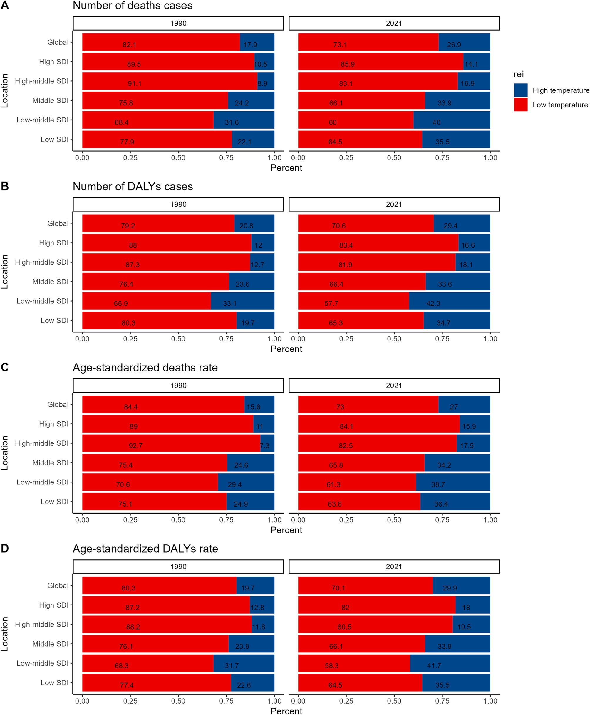 Impact of low environmental temperatures on the global burden of myocarditis: insights from the 1990–2021 global burden of disease study | BMC Cardiovascular Disorders