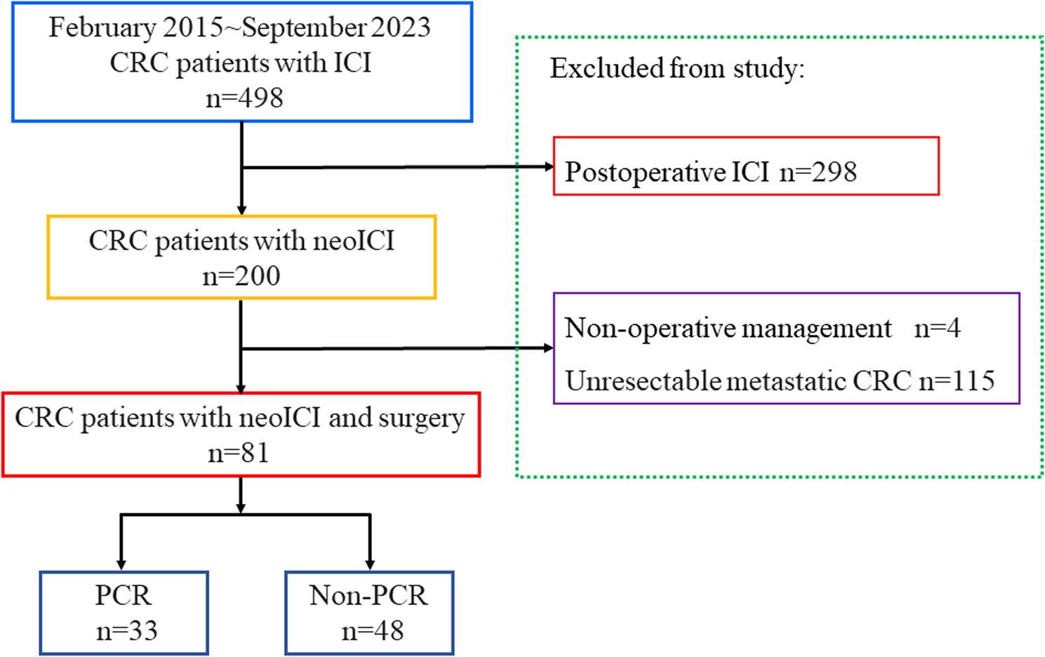 Neoadjuvant combination immunotherapy for colorectal cancer: clinical and molecular predictors of pathological complete response and safety assessment | BMC Gastroenterology