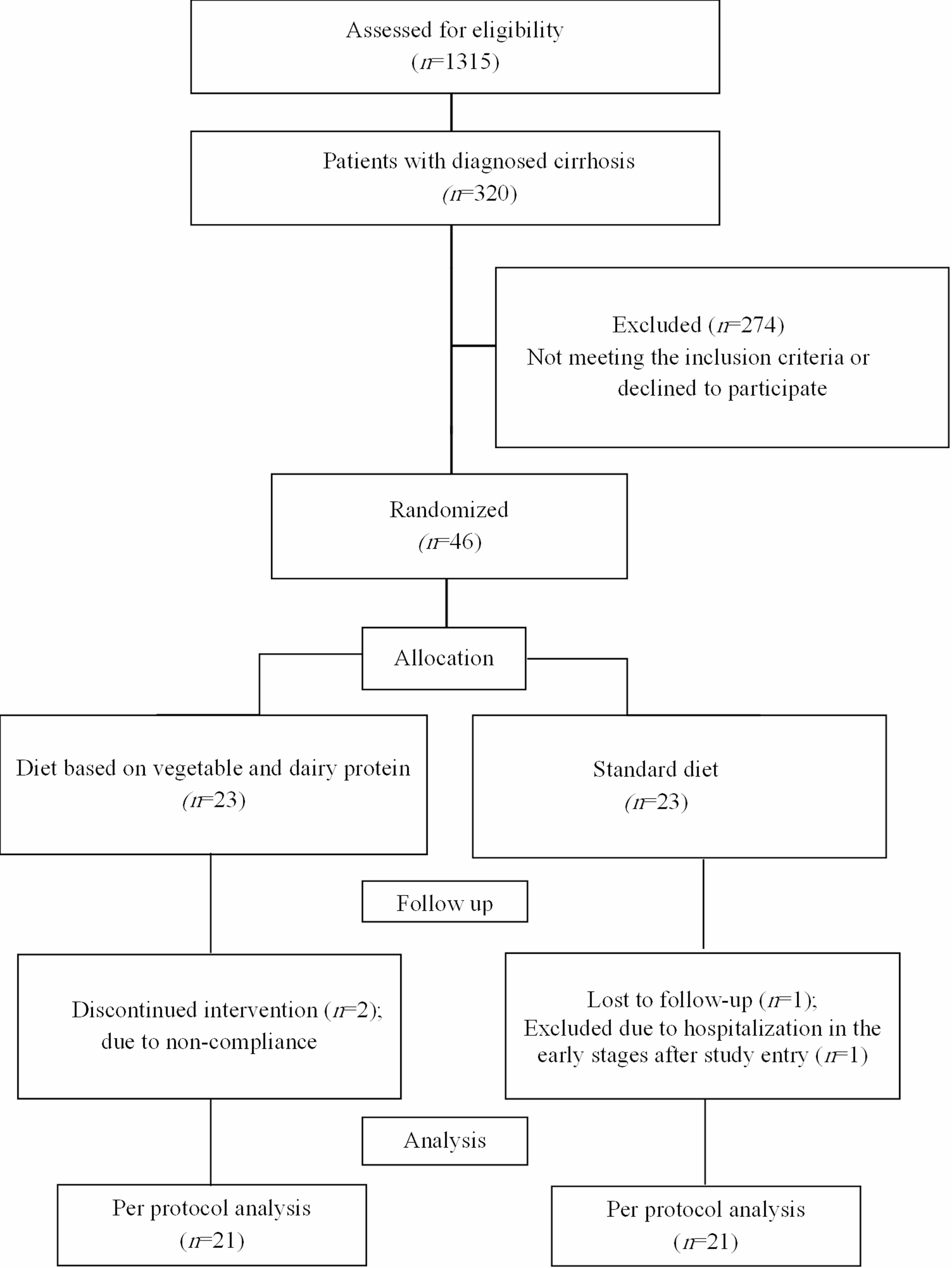 The effect of a plant- and dairy-based protein diet on serum levels of inflammatory and oxidative stress biomarkers in patients with liver cirrhosis: a randomized controlled trial | BMC Gastroenterology