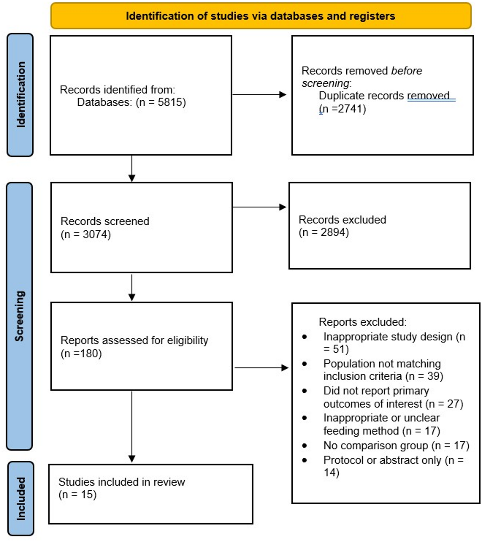 Early oral feeding after laparoscopic total gastrectomy in gastric cancer patients: a meta-analysis of randomized controlled trials and cohort studies | BMC Gastroenterology