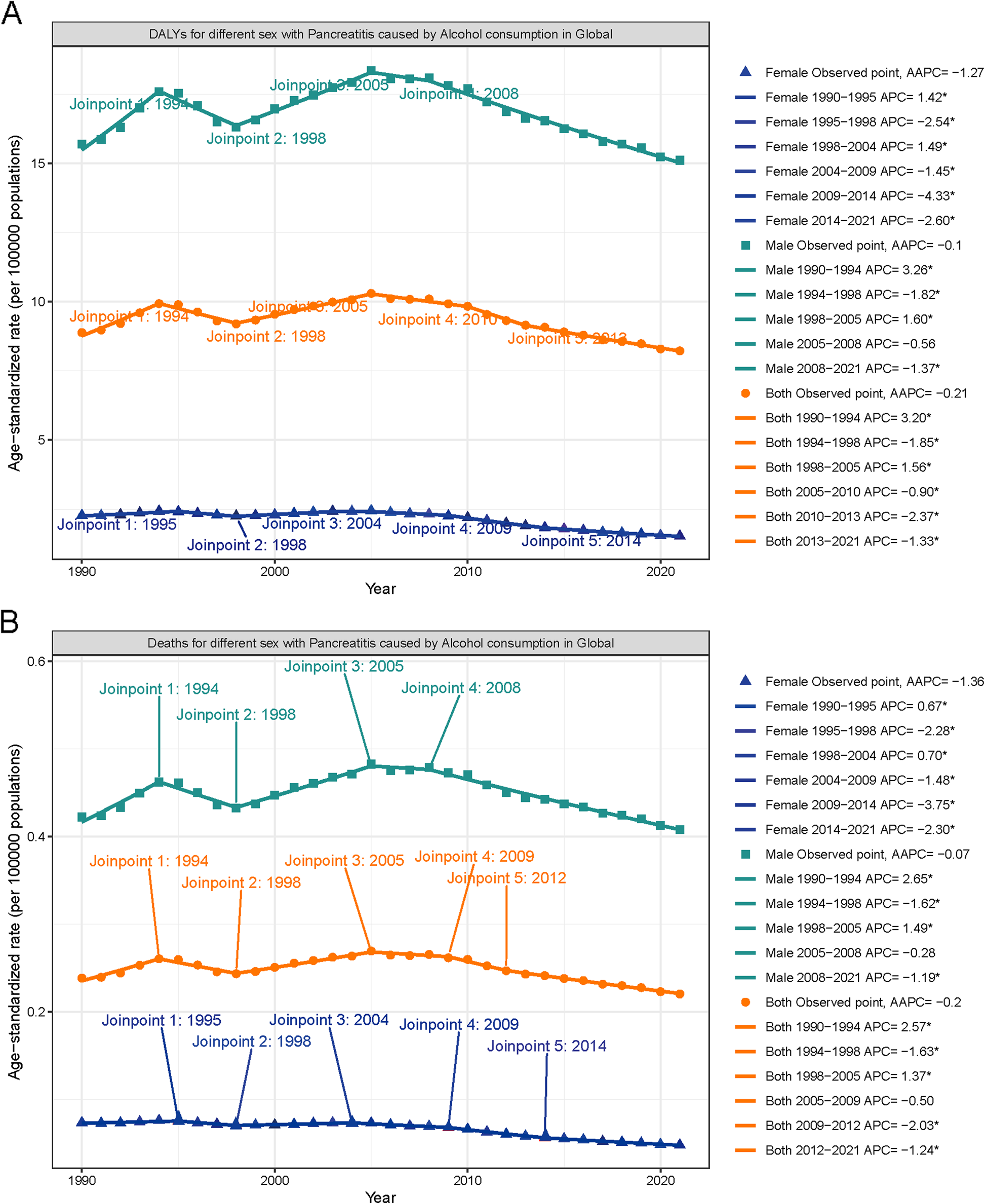 Global burden of acute pancreatitis attributable to high alcohol intake from 1990 to 2021: findings and prevention potential based on GBD 2021 | BMC Gastroenterology
