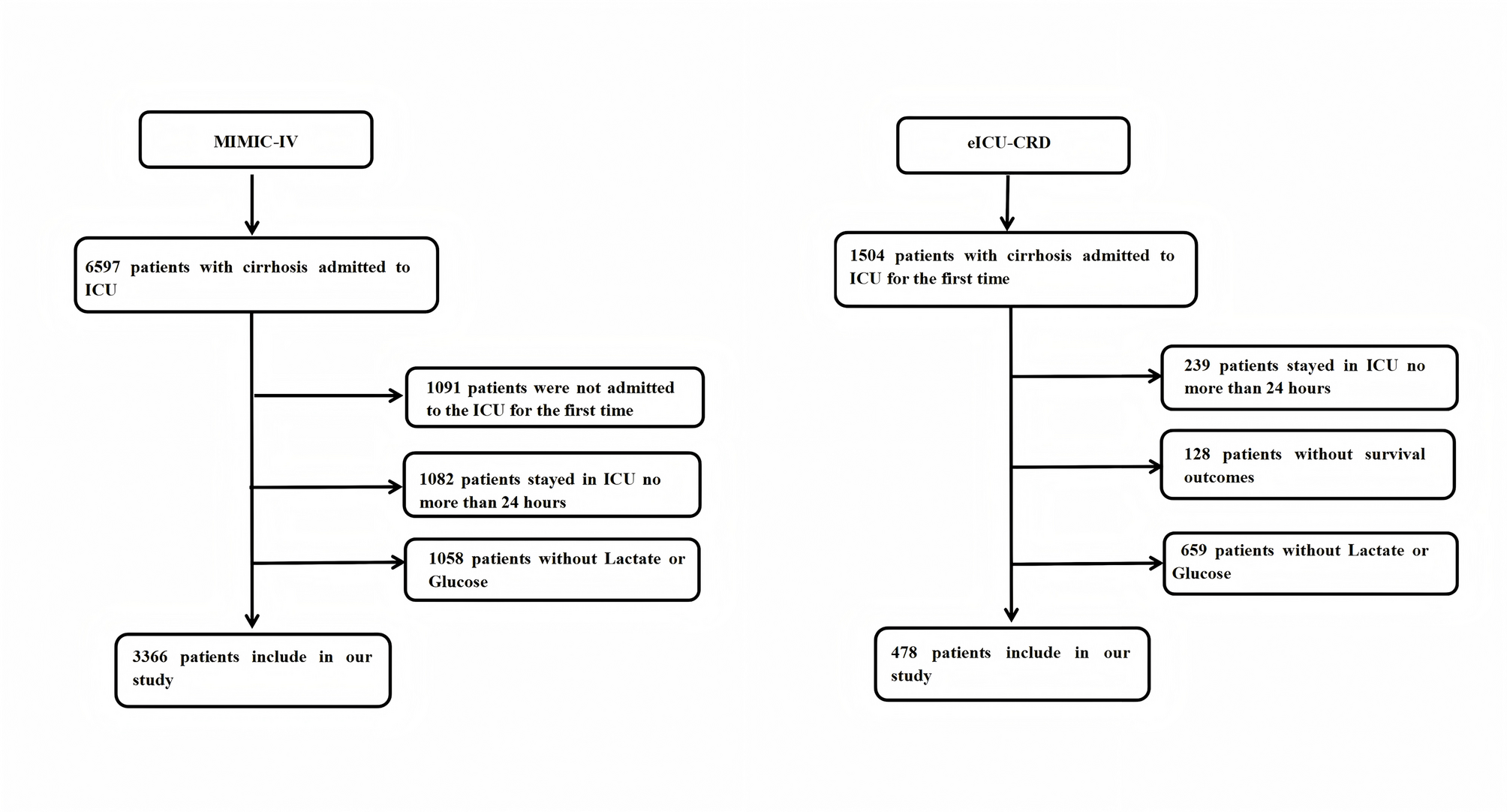 Lactate-to-glucose ratio and short-term all-cause mortality in critically ill cirrhosis patients: a MIMIC-IV and eICU-CRD database study | BMC Gastroenterology