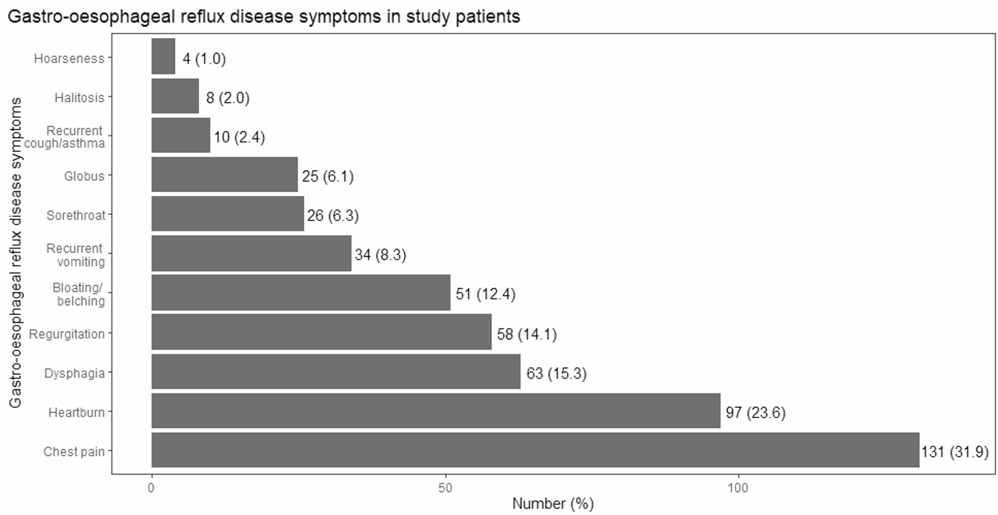 Gastro-oesophageal reflux disease symptom subtypes and endoscopy findings: a retrospective, cross-sectional study from Southwestern Nigeria | BMC Gastroenterology