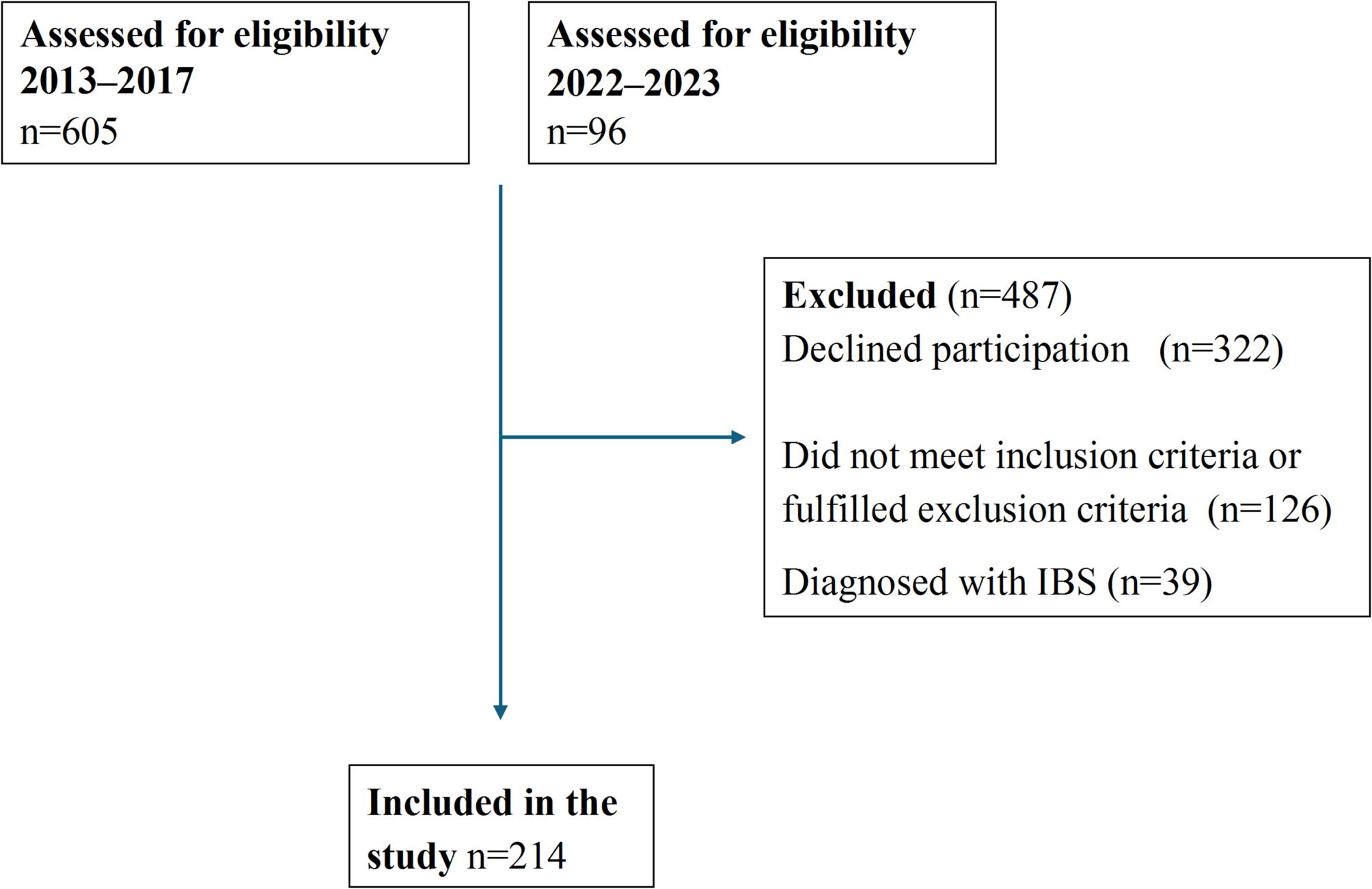 Comparison of sociodemographic factors, lifestyle, and gastrointestinal symptoms between patients with endometriosis and IBS | BMC Gastroenterology