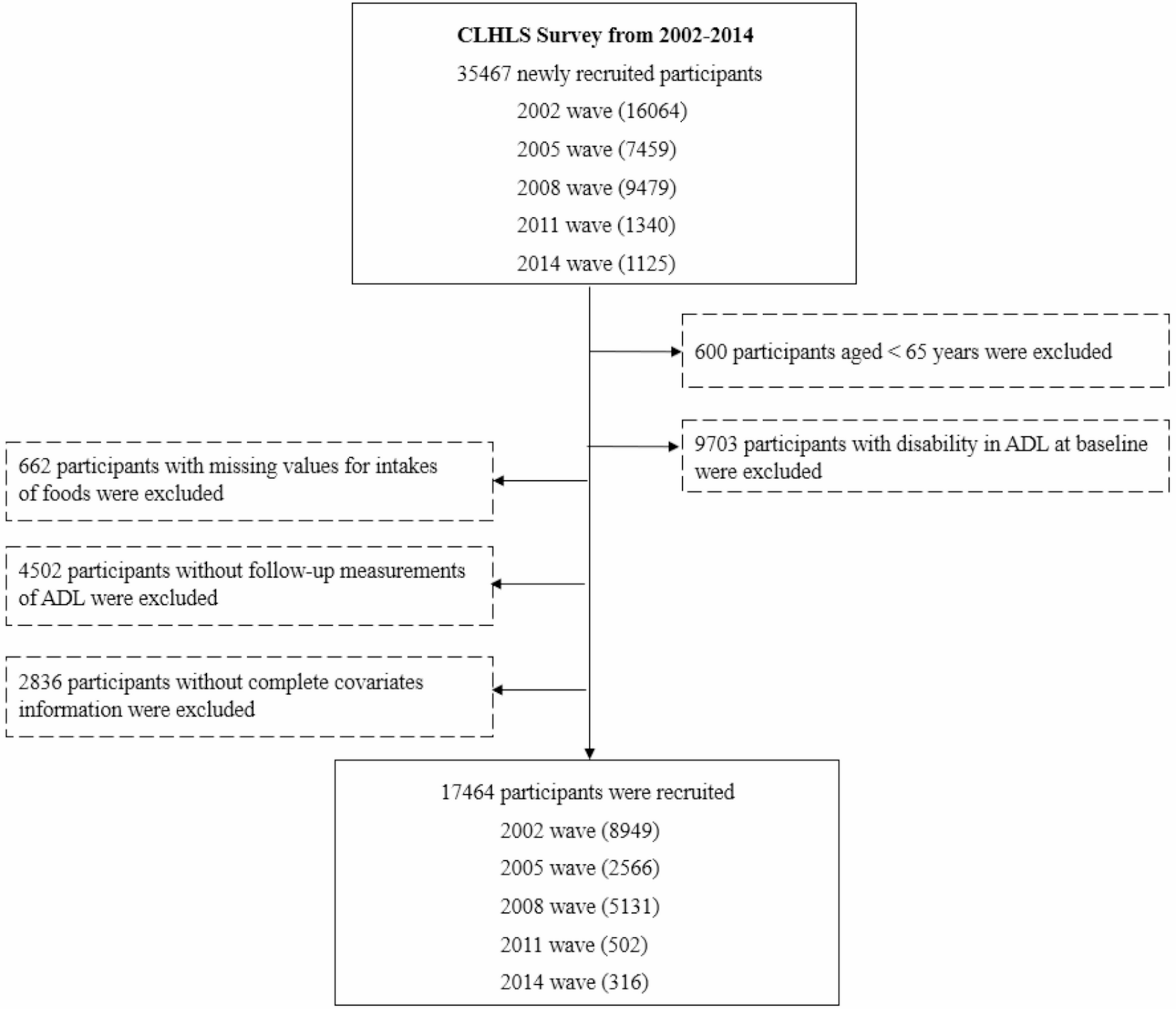 Association of dietary diversity with disability in activities of daily living among older Chinese people: a longitudinal study | BMC Geriatrics