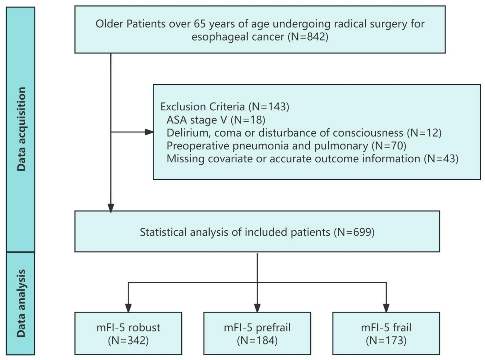 Brief preoperative frailty predicts postoperative adverse outcomes in older patients with radical esophageal cancer surgery | BMC Geriatrics