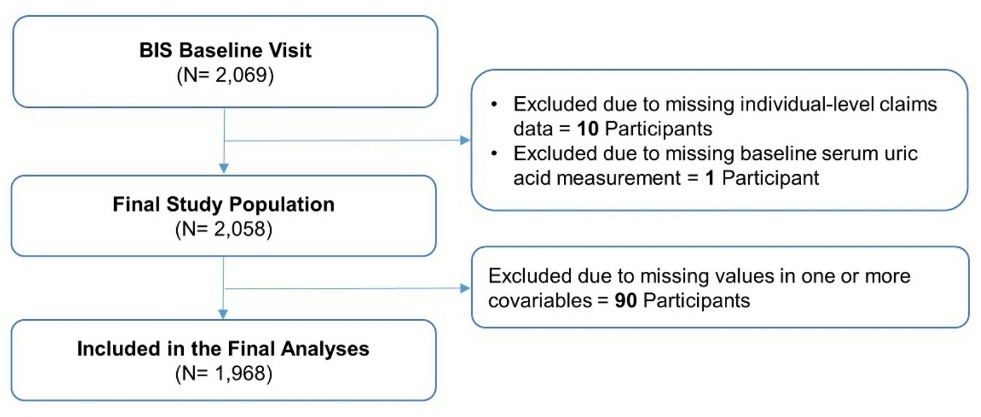 Serum uric acid and the risk of major adverse cardiovascular events and death among older adults: a population-based prospective cohort study | BMC Geriatrics