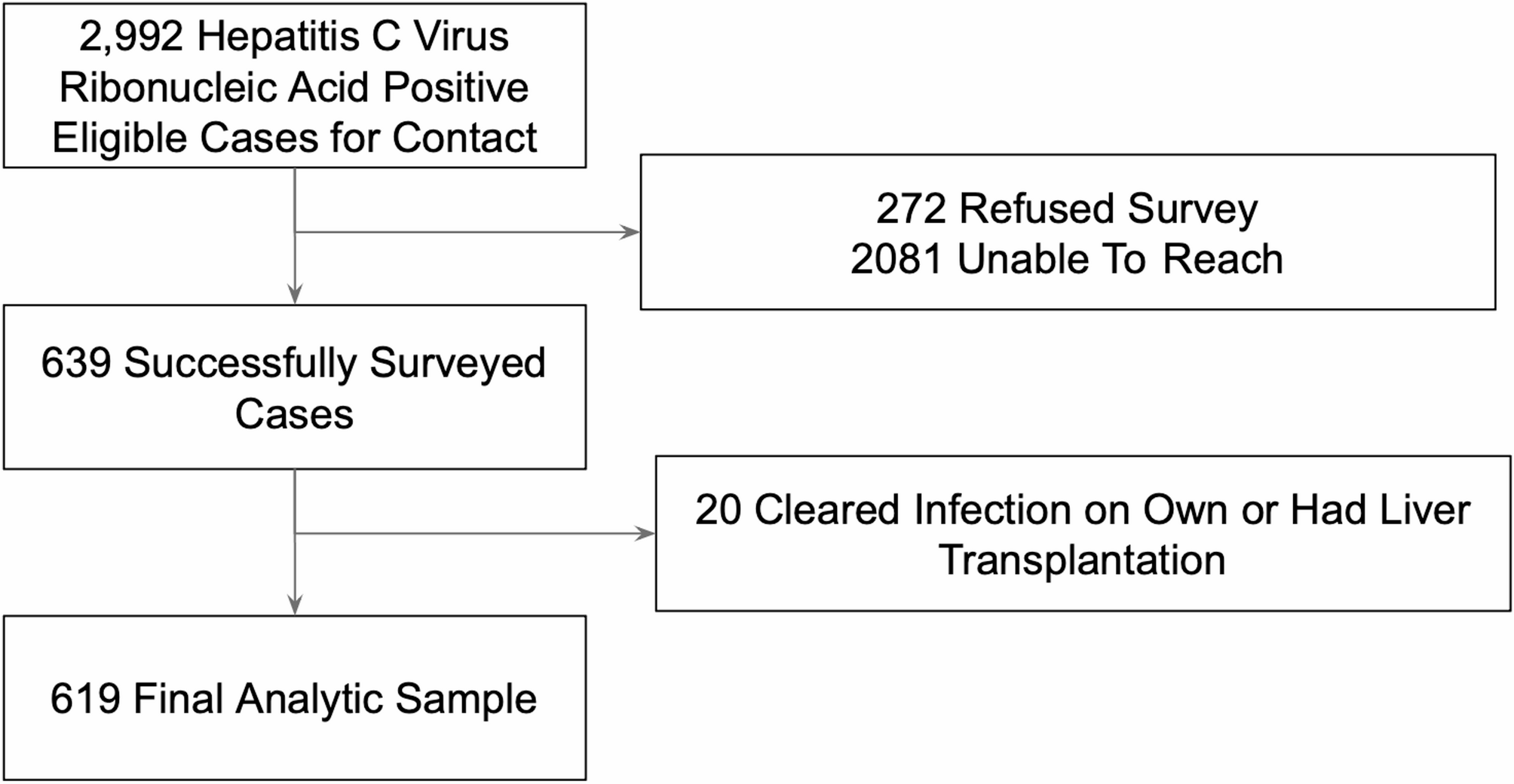 Determinants of hepatitis C virus treatment completion among Los Angeles County residents | BMC Infectious Diseases
