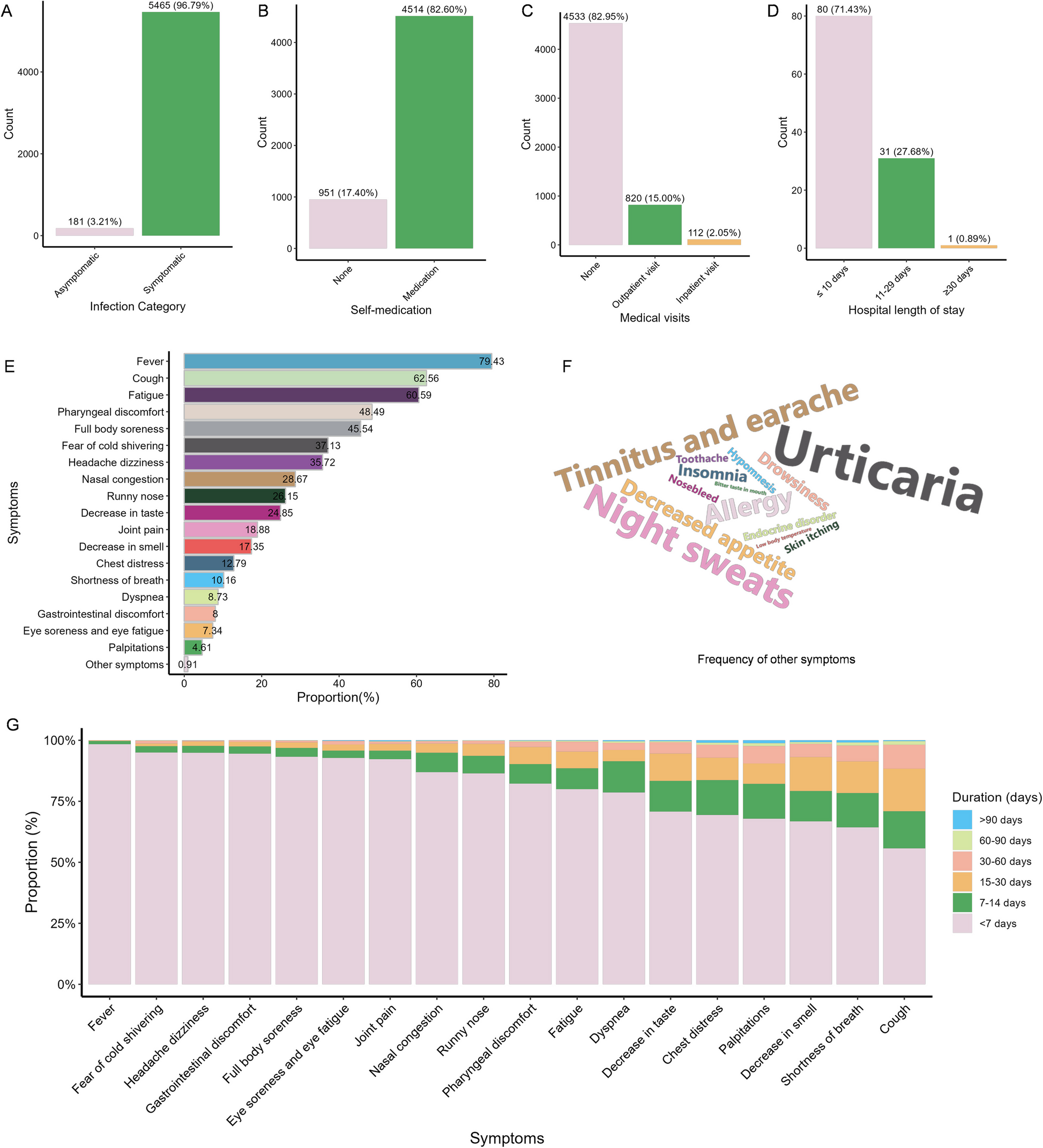 Impact of vaccination on SARS-CoV-2 infections and long COVID symptoms: a cross-sectional study in China | BMC Infectious Diseases
