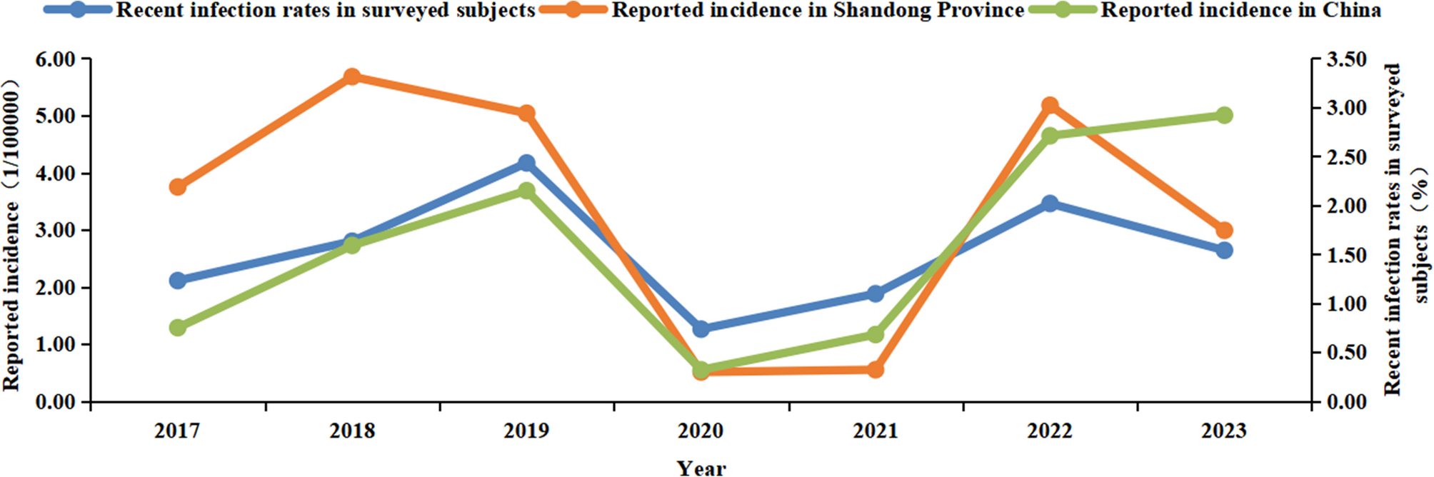 Correlation analysis between positivity rate of immunoglobulin G antibodies against pertussis toxin among community-based populations and reported pertussis incidence in Shandong, China: a seven-year seroepidemiological study | BMC Infectious Diseases