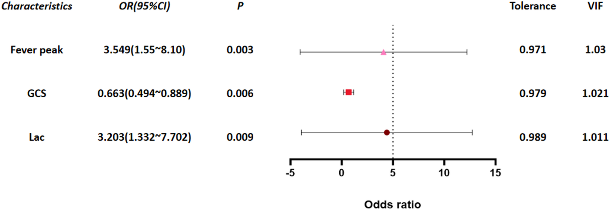 High fever, low GCS, and high lactate: independent risk factors for progression of influenza-associated encephalopathy to acute necrotizing encephalopathy in children | BMC Infectious Diseases