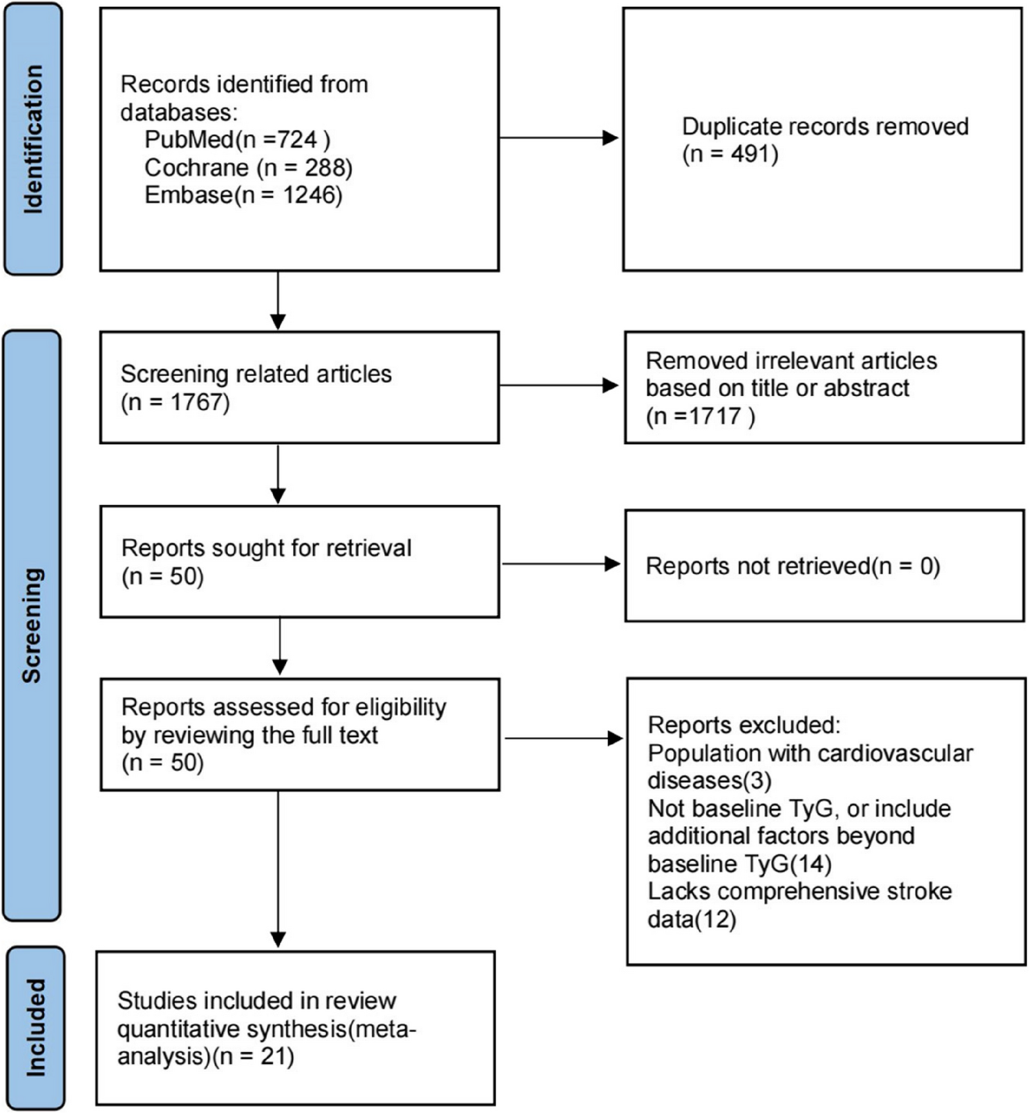 Association of triglyceride-glucose index and its related parameters with the risk of stroke: a meta-analysis | BMC Neurology