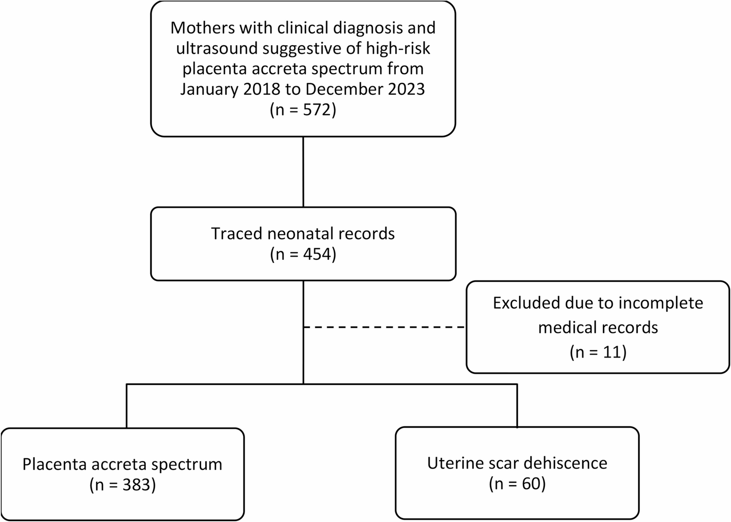 The critical role of diagnostic accuracy in differentiating uterine dehiscence and placenta accreta spectrum to enhance neonatal outcomes in complex cesarean sections | BMC Pregnancy and Childbirth