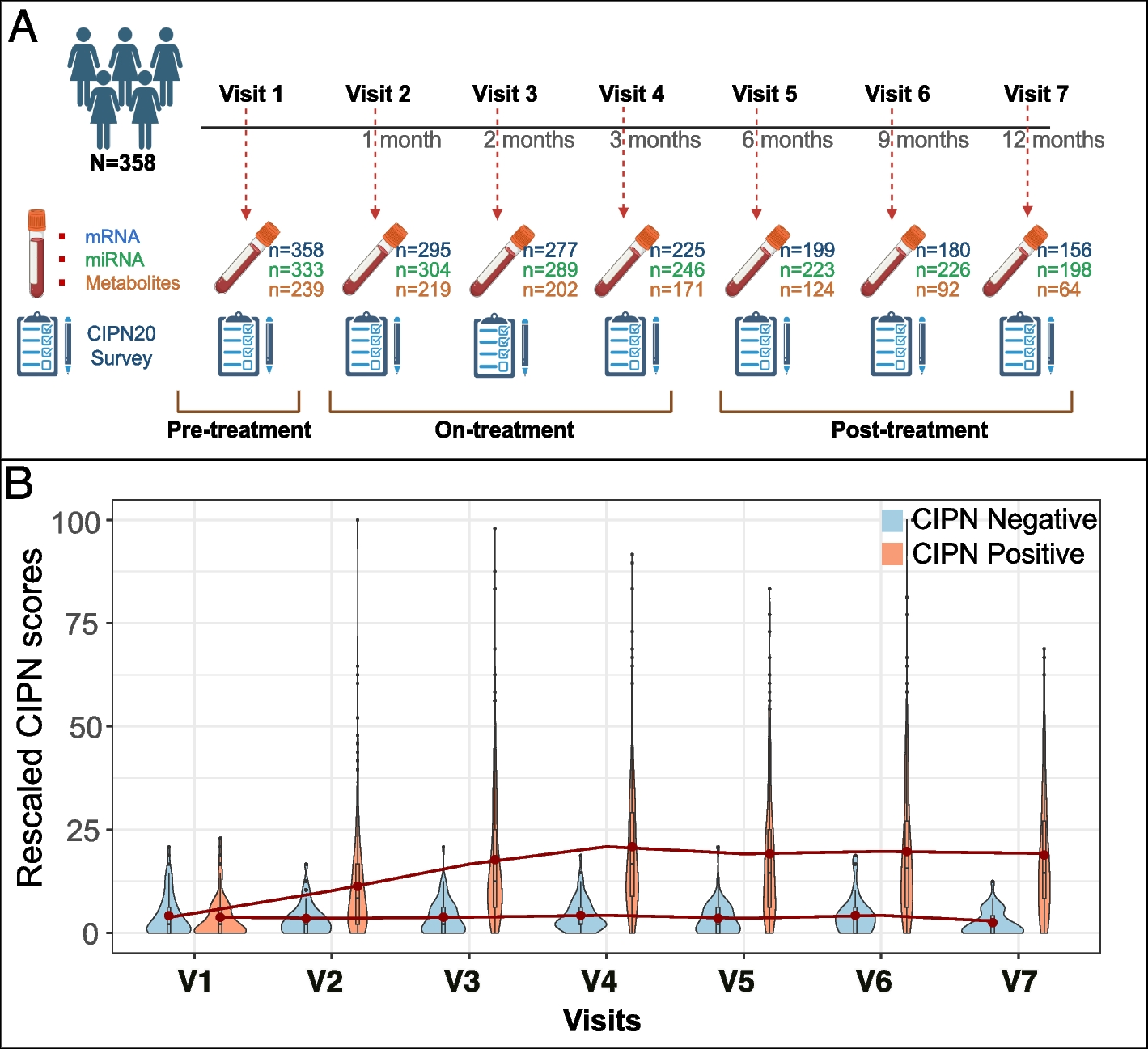 Longitudinal multi-omics analyses of chemotherapy-induced peripheral neuropathy in response to taxanes | BMC Cancer