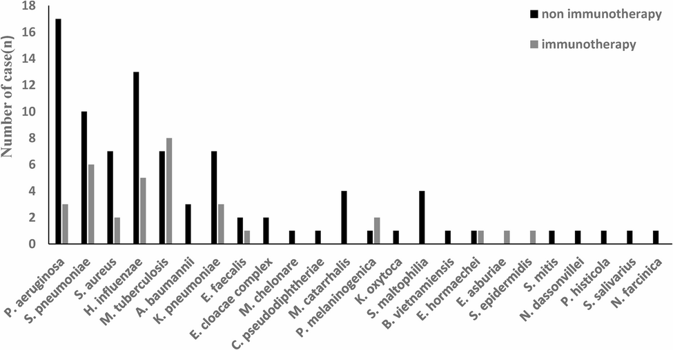 The value of second-generation gene sequencing in lung cancer immunotherapy with concurrent infections | BMC Cancer
