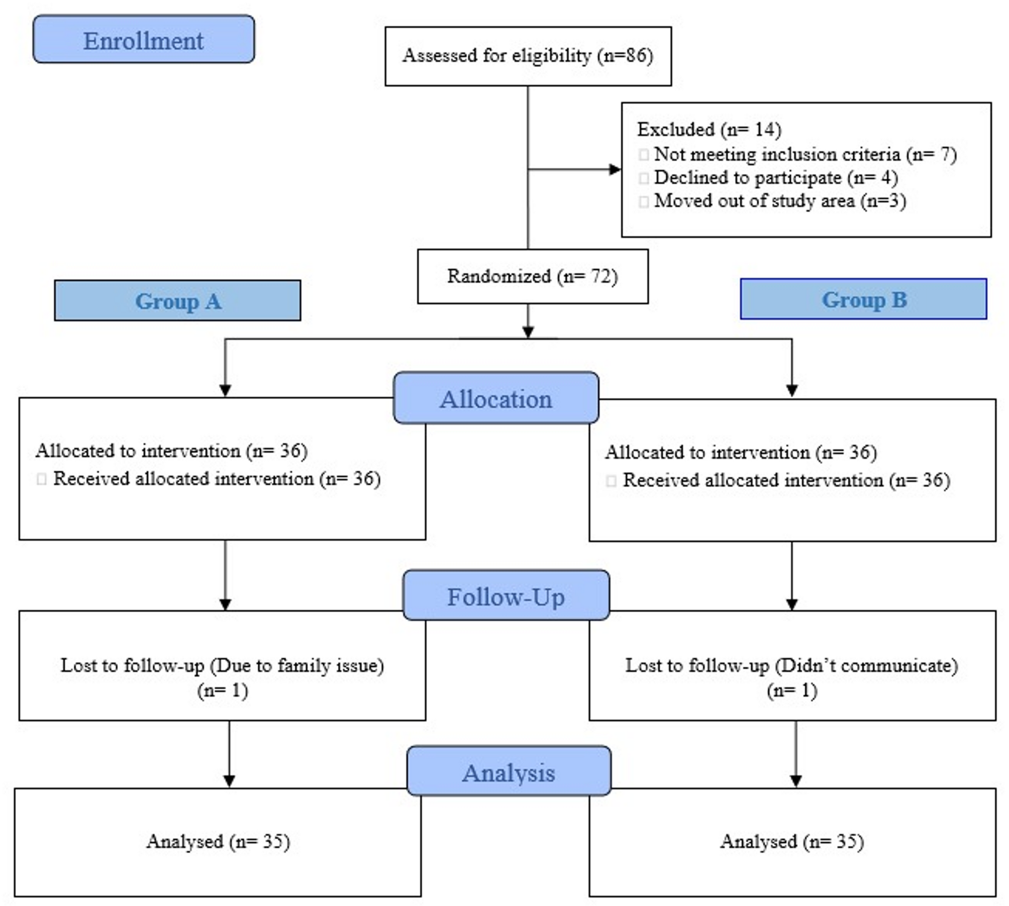 Efficacy of physiotherapy with occupational and speech therapy for improving physical & behavioral status among children with autism spectrum disorder (ASD): an assessor blinded randomized clinical trial | BMC Pediatrics