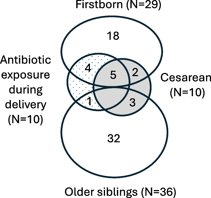 Major gut microbiota perturbations in firstborn infants compared to those with older siblings soon after delivery | BMC Pediatrics
