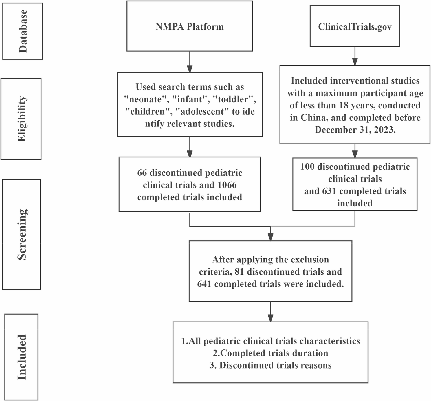 Comparison of the completed and discontinued pediatric drug clinical trials in Mainland China: a cross-sectional analysis based on the data from 2003 to 2023 | BMC Pediatrics