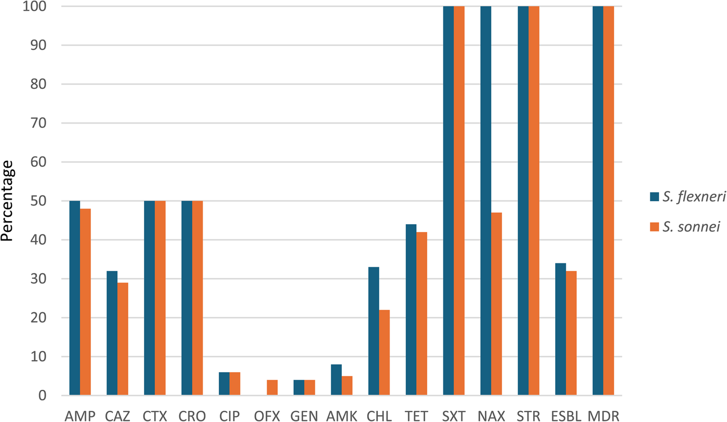 Extended spectrum β-lactamase and integron genes among Shigella flexneri and Shigella sonnei isolated from children with diarrhea in shiraz, Southwest Iran | BMC Pediatrics