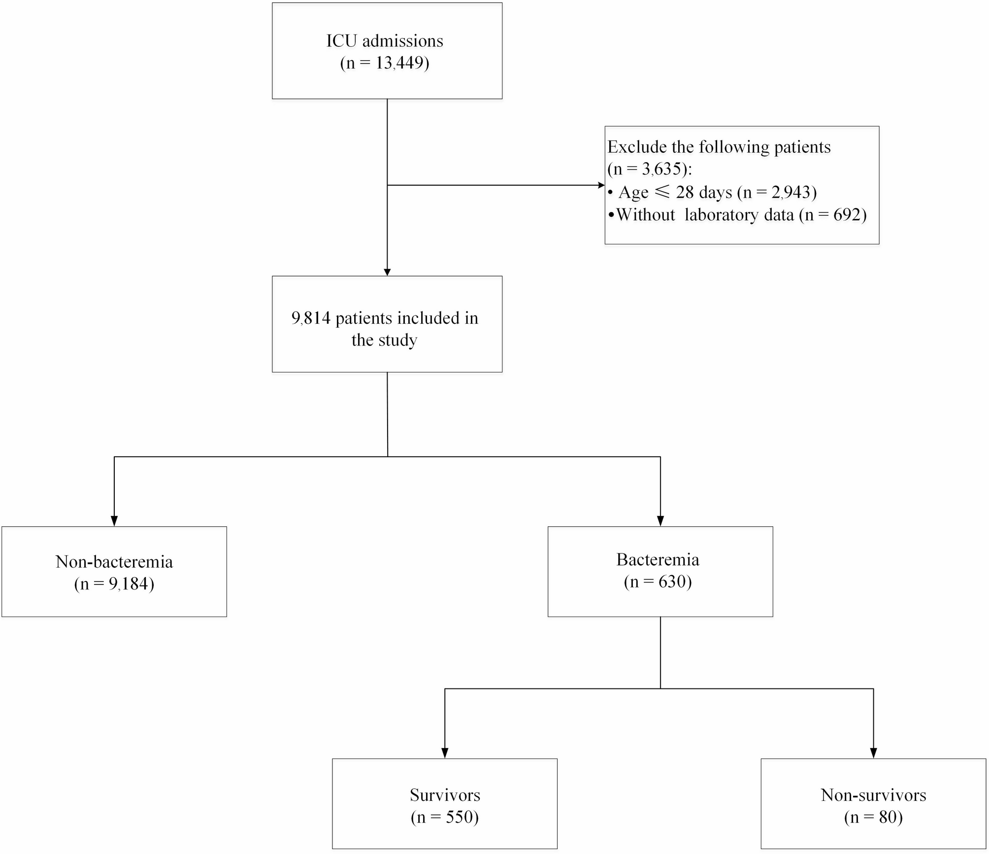 Clinical and microbiological characteristics of bacteremia in pediatric intensive care unit: a retrospective analytical observational study | BMC Pediatrics
