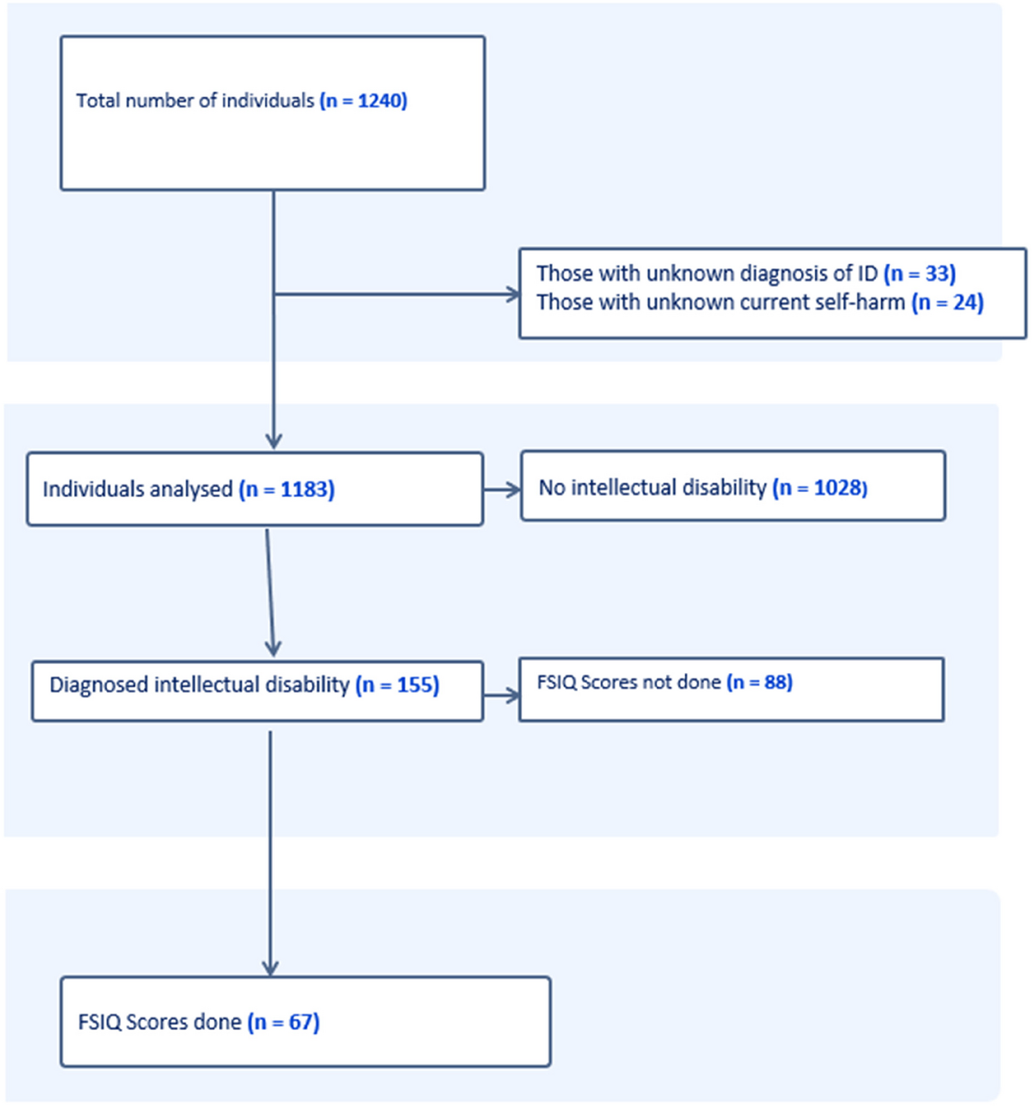 Self-harming behaviors among forensic psychiatric patients living with intellectual disability | BMC Psychiatry