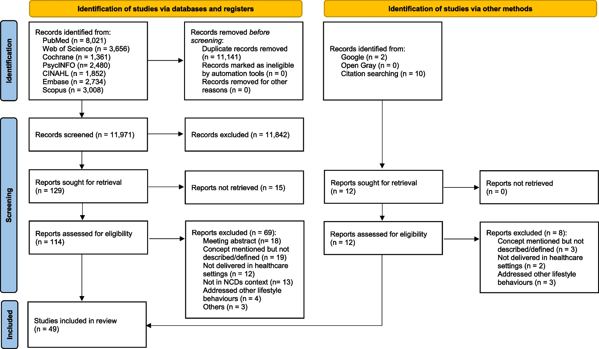 Towards a better understanding of brief lifestyle interventions in noncommunicable diseases: a concept analysis | BMC Public Health
