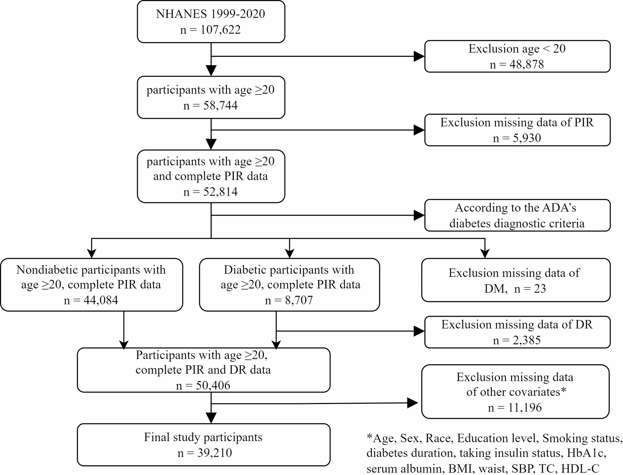 The predictive value of family income to poverty ratio and diabetic retinopathy in adults aged 20 years and above in the United States: a cross-sectional study based on NHANES 1999–2020 | BMC Public Health