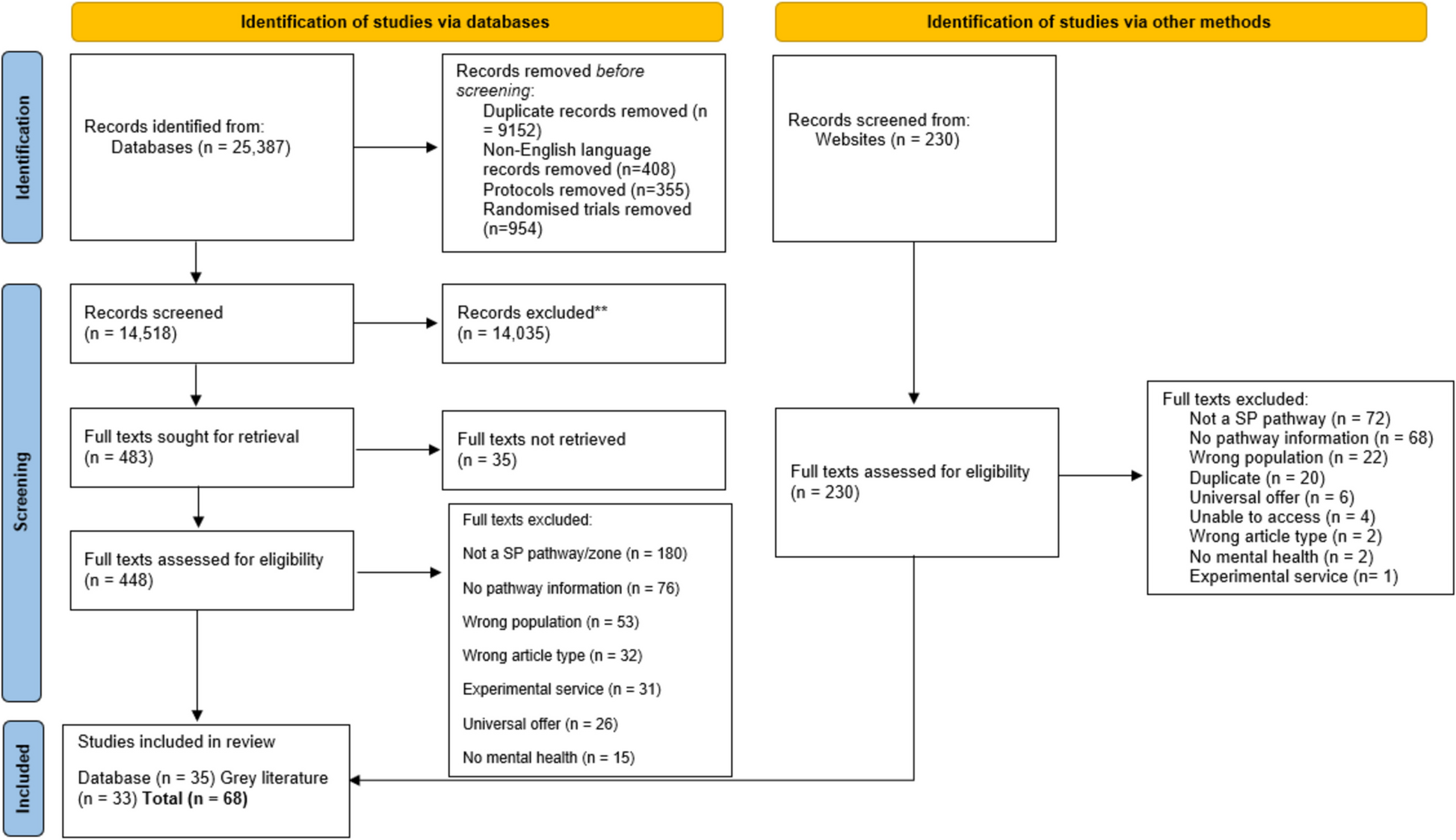 The use of social prescribing and community-based wellbeing activities as a potential prevention and early intervention pathway to improve adolescent emotional and social development: a systematic mapping review | BMC Public Health