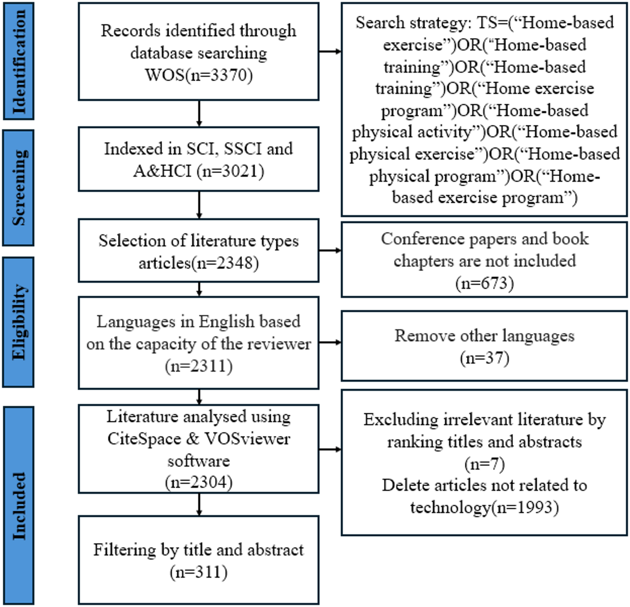 Digital technology integration in home-based exercise: a systematic review of research evolution, applications, and impact mechanisms | BMC Public Health