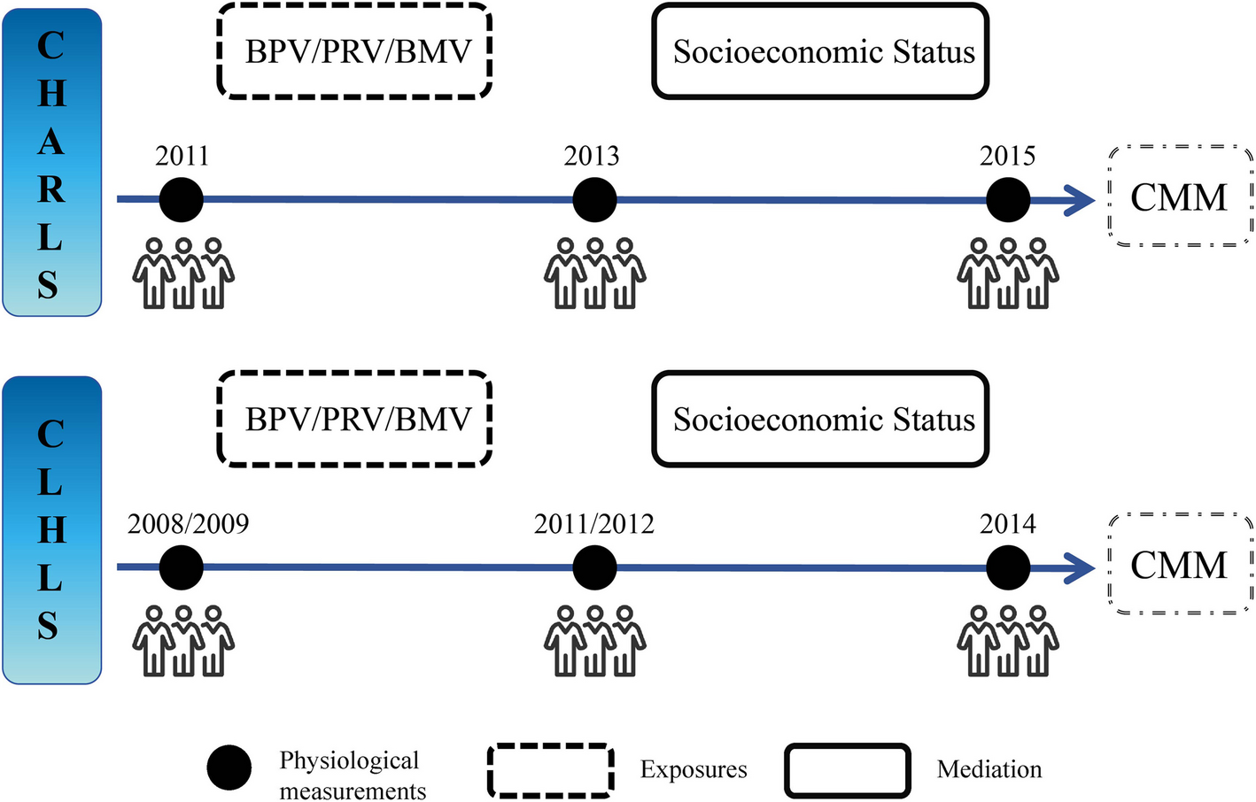 Socioeconomic disparities in physiological dysregulation: a longitudinal mediation analysis of cardiometabolic multimorbidity among middle-aged and elderly Chinese | BMC Public Health