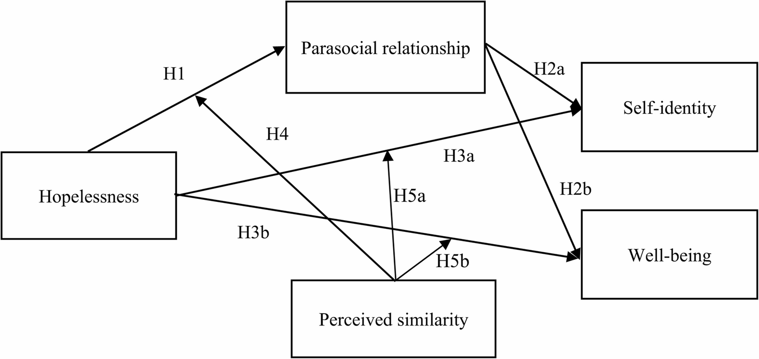 The recovery function of parasocial relationships for hopelessness on short-form video platforms: a moderated mediation study | BMC Public Health