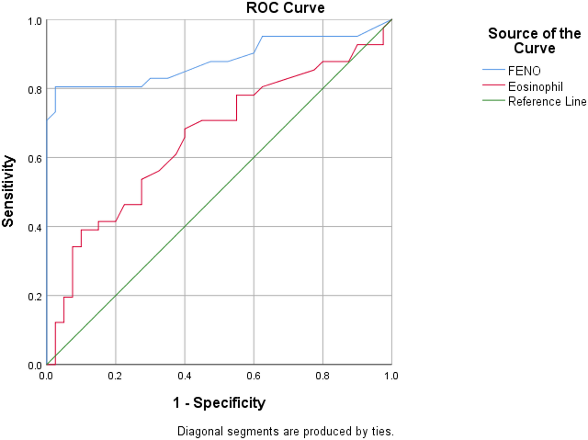 Clinical, radiological, and laboratory assessment of pulmonary eosinophilia syndrome: a case control study in Saudi Arabia | BMC Pulmonary Medicine