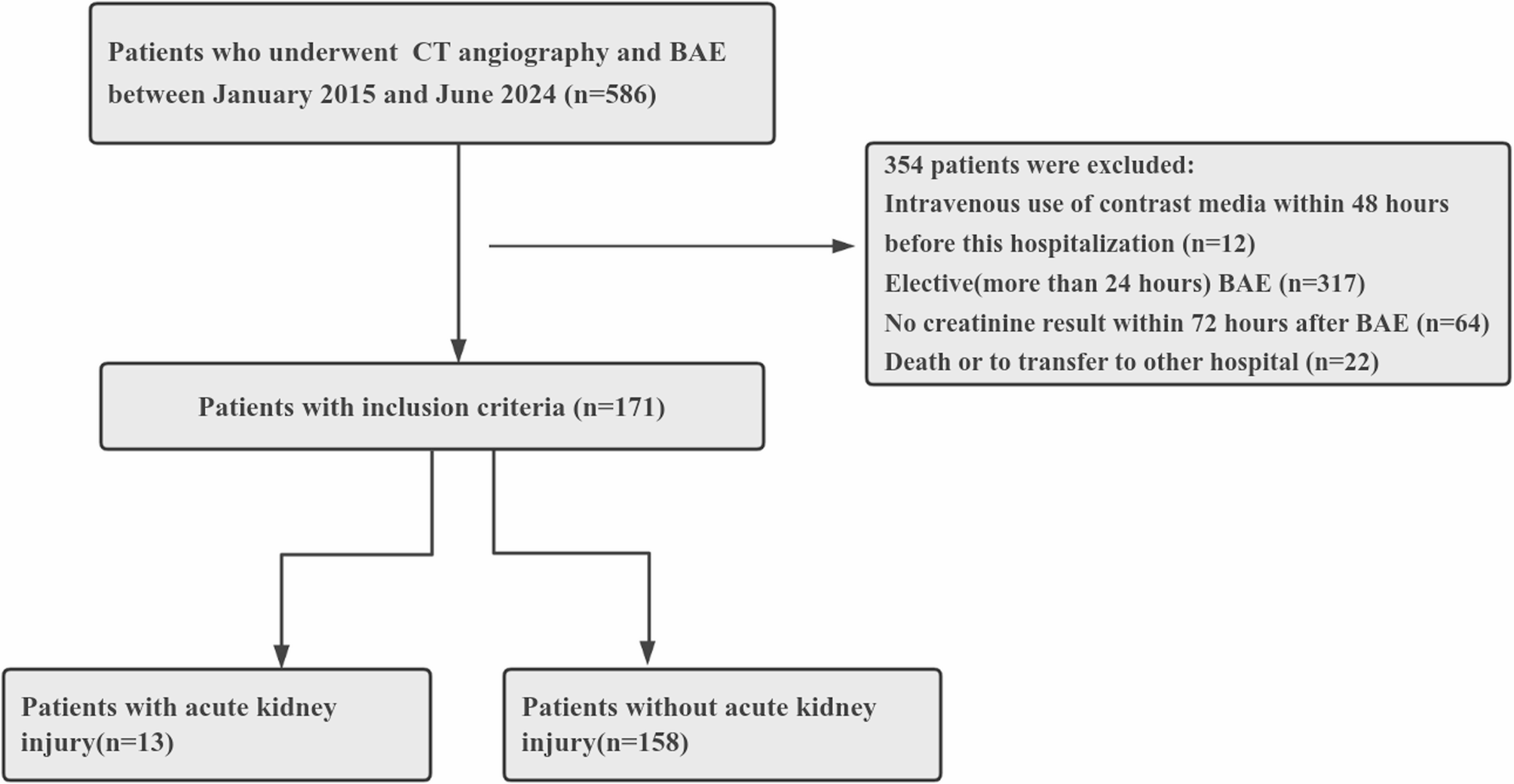 Incidence and predictors of postcontrast acute kidney injury following computed tomography angiography and bronchial artery embolization in hemoptysis patients | BMC Pulmonary Medicine