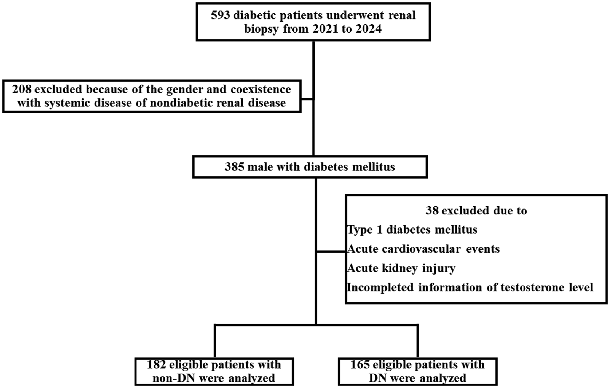 The association of plasma testosterone level and progression of diabetic nephropathy in male | BMC Endocrine Disorders